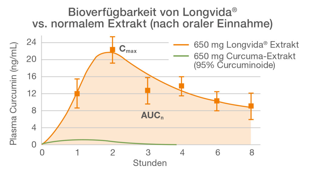 Bioverfügbarkeit mit Longvida® vs. normalem Extrakt