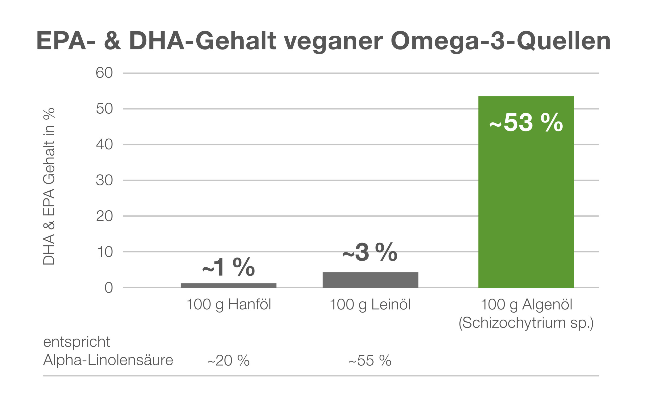EPA- und DHA-Gehalt veganer Omega-3-Quellen