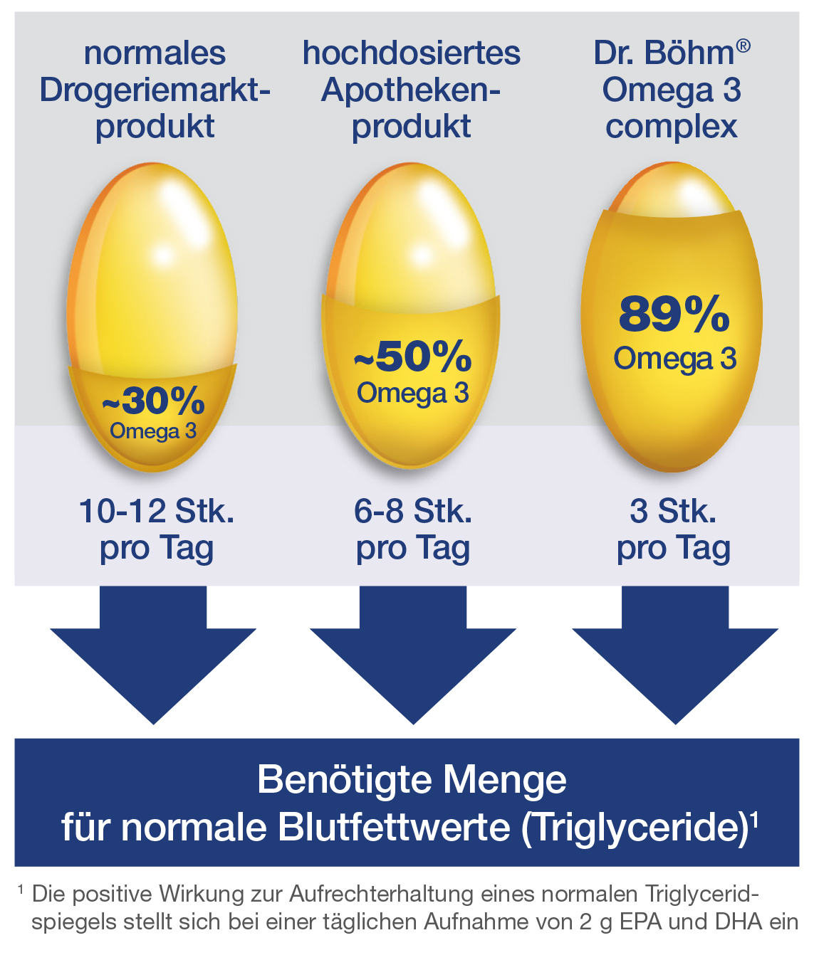 Nur 3 Dr. Böhm® Omega 3 complex Kapseln für normale Blutfettwerte
